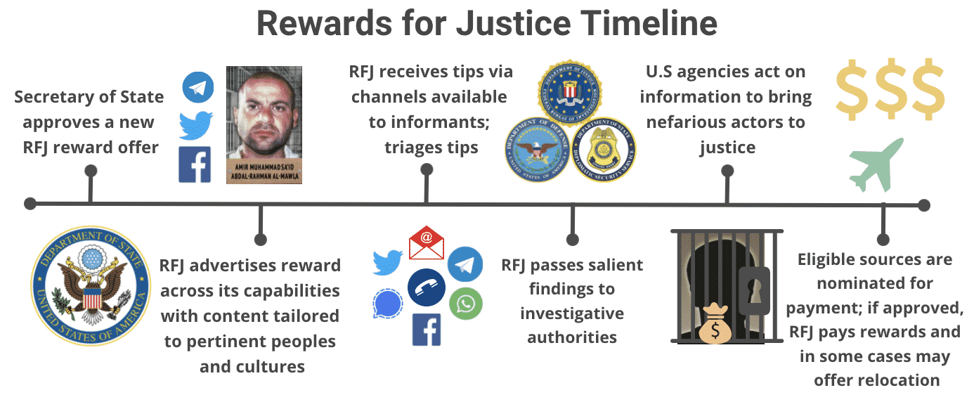 The RFJ Process